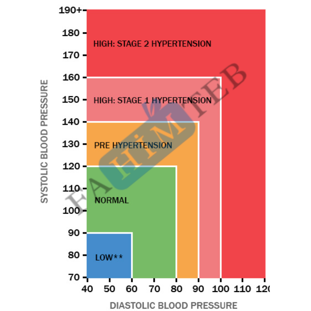 جدول محدوده های مجاز و غیر مجاز فشار سیستول و دیاستول - فهیم طب