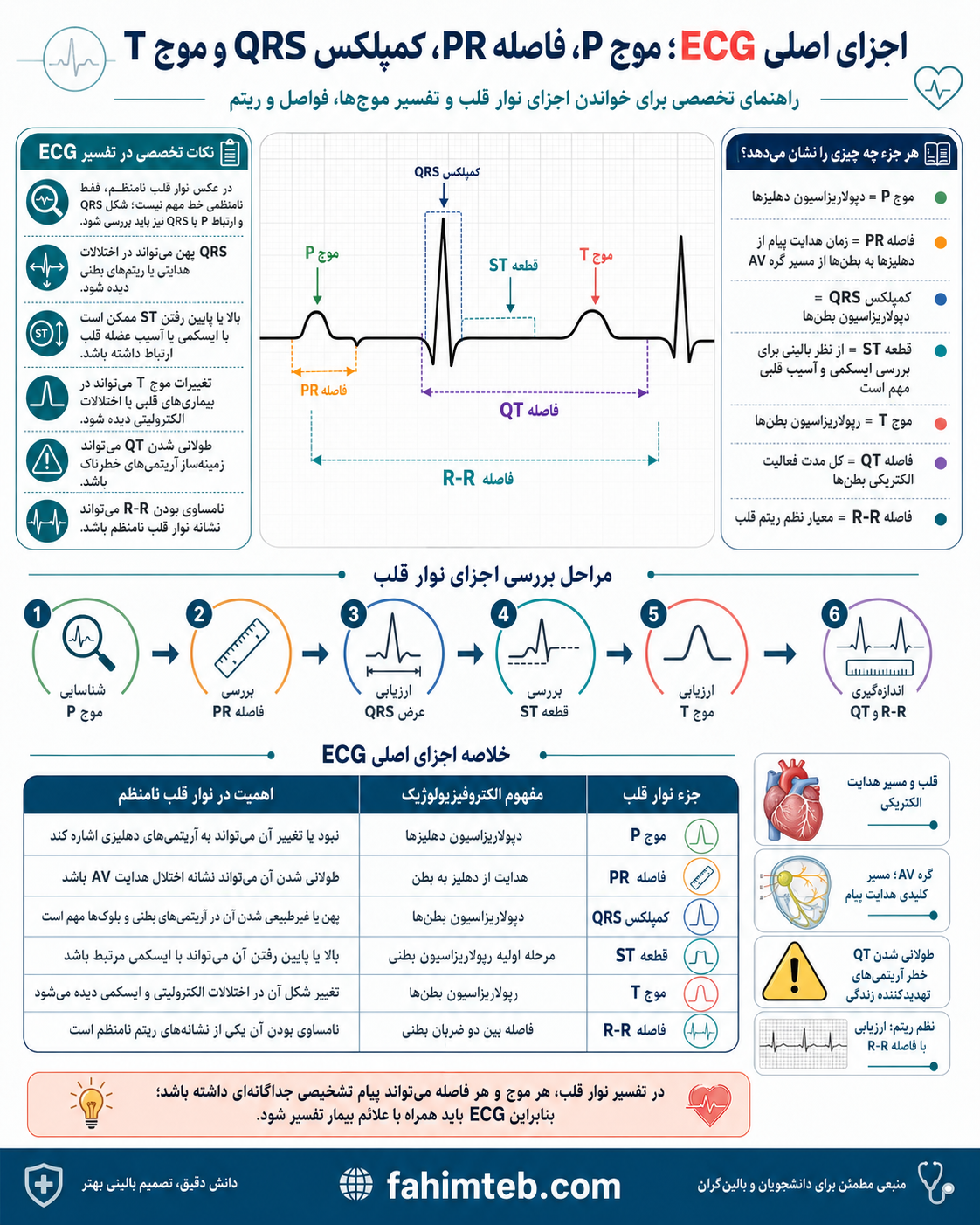 موج های نوار قلب- p-QRS-t| فهیم طــب