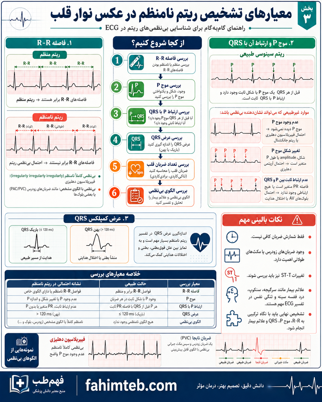 معیارهای تشخیص ریتم نامنظم در عکس نوار قلب| فهیم طــب