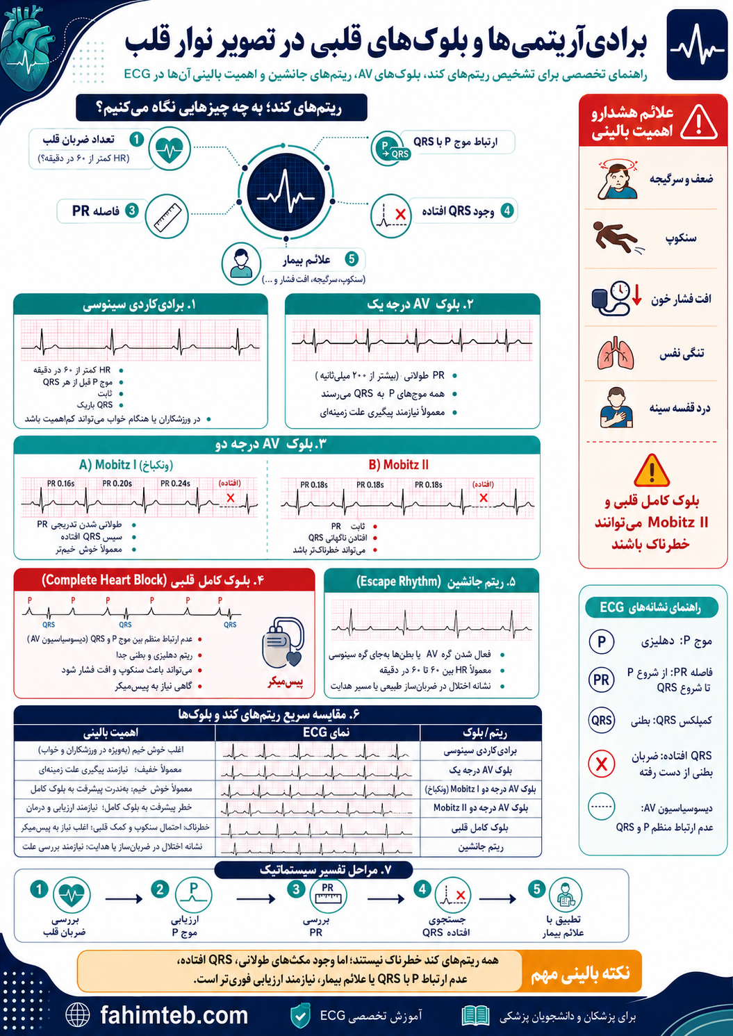 برادی‌آریتمی‌ها و بلوک‌های قلبی در تصویر نوار قلب| فهیم طــب
