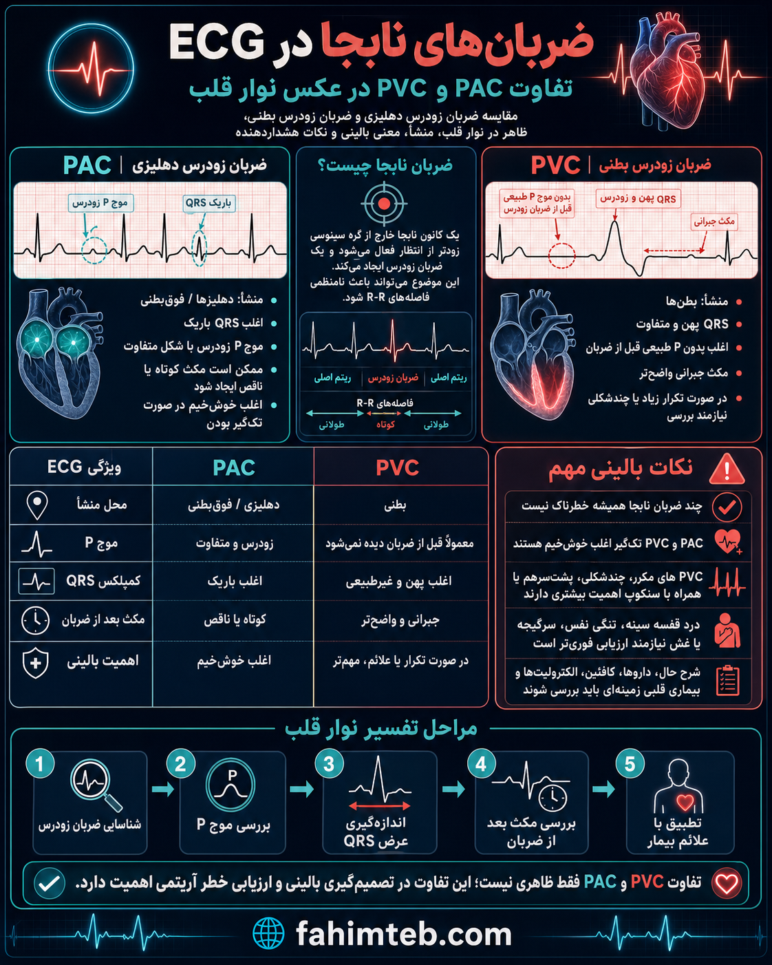 ضربان‌های نابجا در ECG؛ تفاوت PAC و PVC در عکس نوار قلب | فهیم طــب