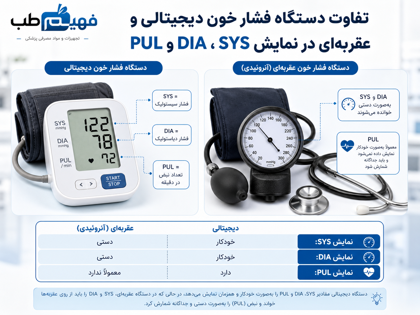 تفاوت دستگاه فشار خون دیجیتالی و عقربه‌ای در نمایش SYS، DIA و PUL | فهیم طــب