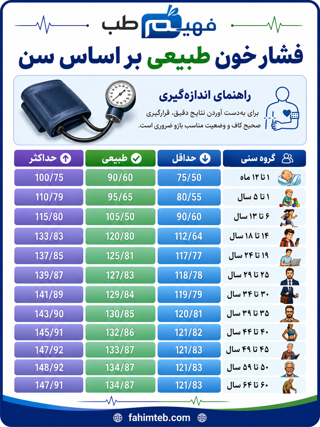 فشار خون طبیعی هر فرد بر اساس سن باید چند باشه؟