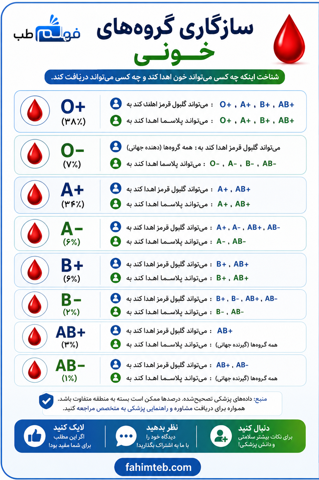 سازگاری گروه های خونی با یک دیگر