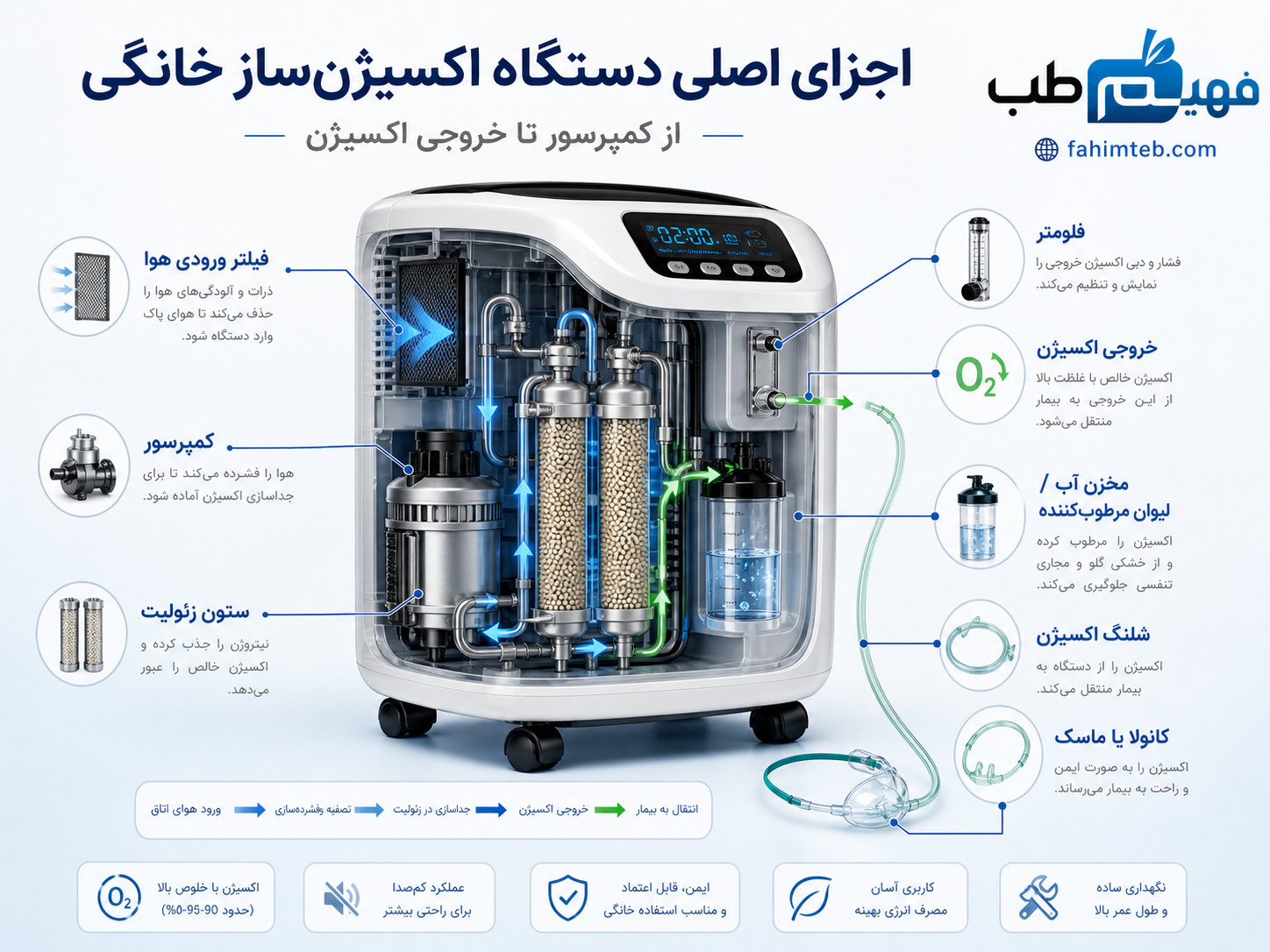 اجزای اصلی دستگاه اکسیژن ساز خانگی | فهیم طــب