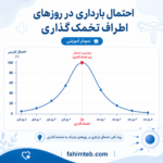 چند روز بعد از تخمک گذاری احتمال بارداری وجود دارد؟