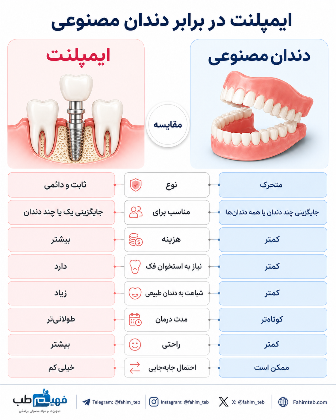 دندان مصنوعی یا ایمپلنت؟
